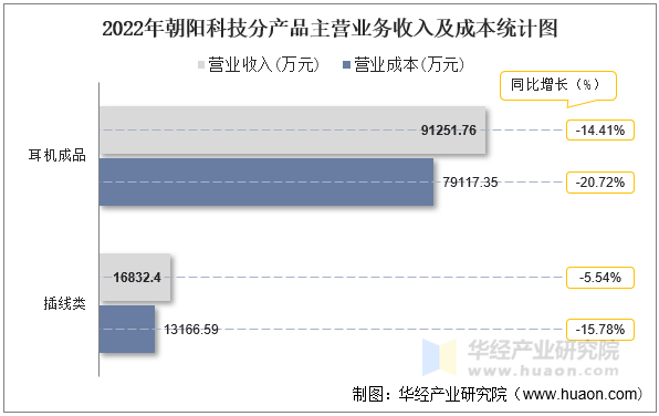 2022年朝阳科技分产品主营业务收入及成本统计图