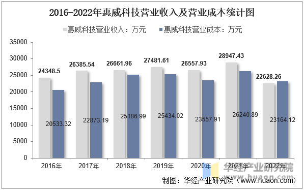 2016-2022年惠威科技营业收入及营业成本统计图