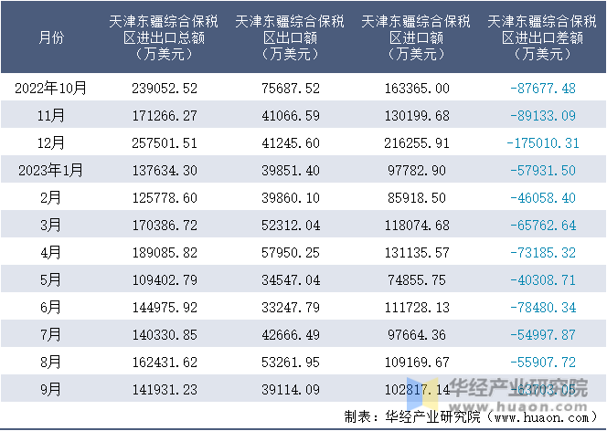 2022-2023年9月天津东疆综合保税区进出口额月度情况统计表