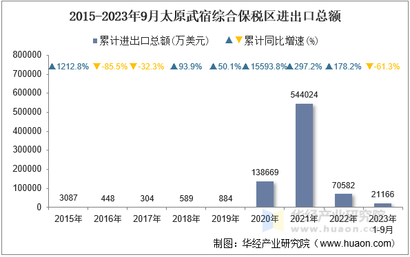 2015-2023年9月太原武宿综合保税区进出口总额