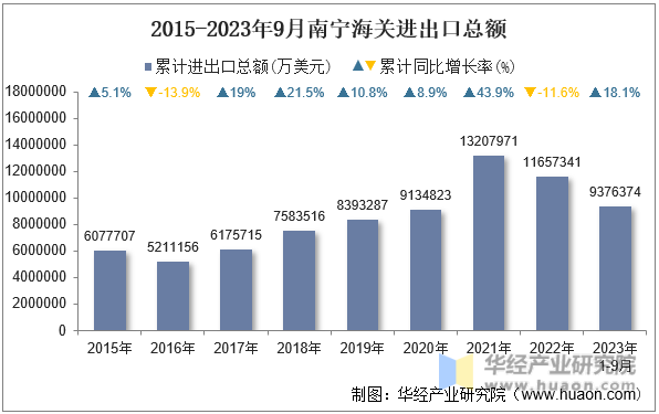 2015-2023年9月南宁海关进出口总额