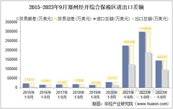 2015-2023年9月郑州经开综合保税区进出口差额