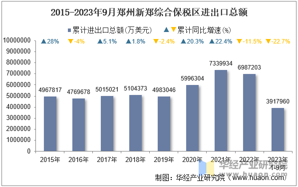 2015-2023年9月郑州新郑综合保税区进出口总额