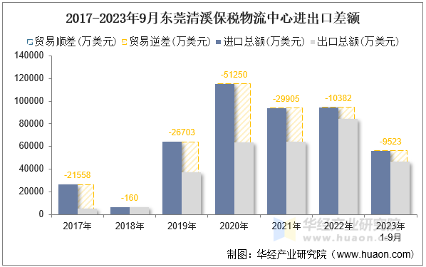 2017-2023年9月东莞清溪保税物流中心进出口差额