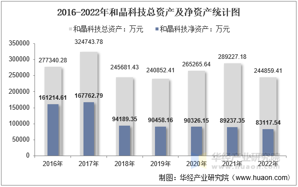 2016-2022年和晶科技总资产及净资产统计图