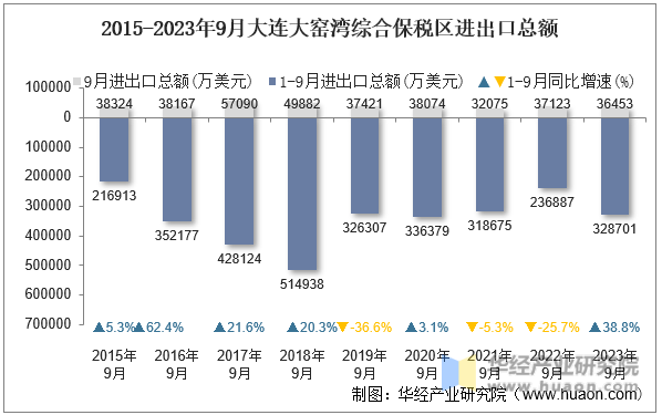 2015-2023年9月大连大窑湾综合保税区进出口总额