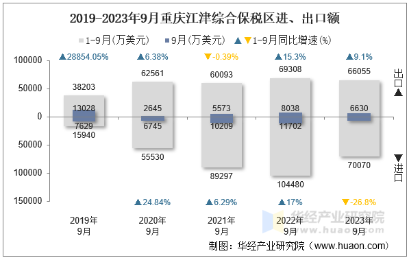 2019-2023年9月重庆江津综合保税区进、出口额