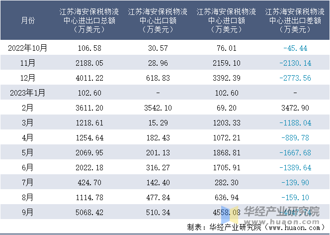 2022-2023年9月江苏海安保税物流中心进出口额月度情况统计表