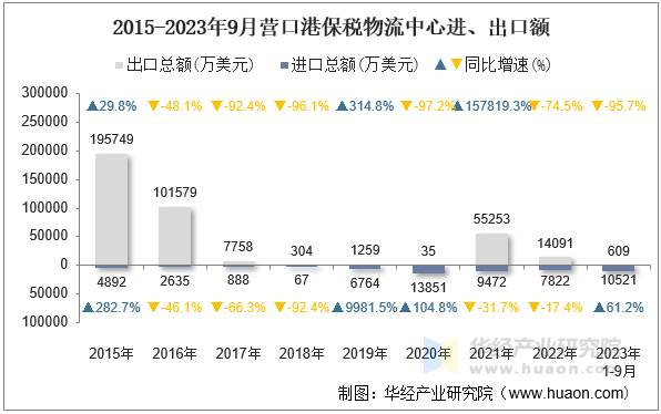 2015-2023年9月营口港保税物流中心进、出口额