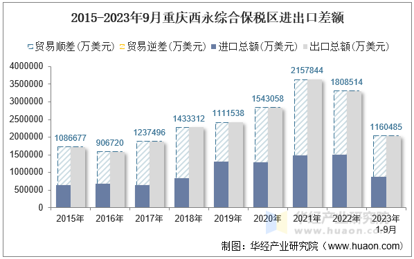 2015-2023年9月重庆西永综合保税区进出口差额