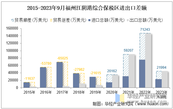2015-2023年9月福州江阴港综合保税区进出口差额