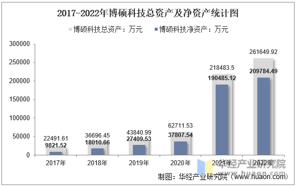 2017-2022年博硕科技总资产及净资产统计图