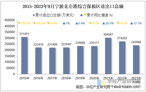 2015-2023年9月宁波北仑港综合保税区进出口总额