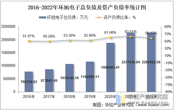 2016-2022年环旭电子总负债及资产负债率统计图