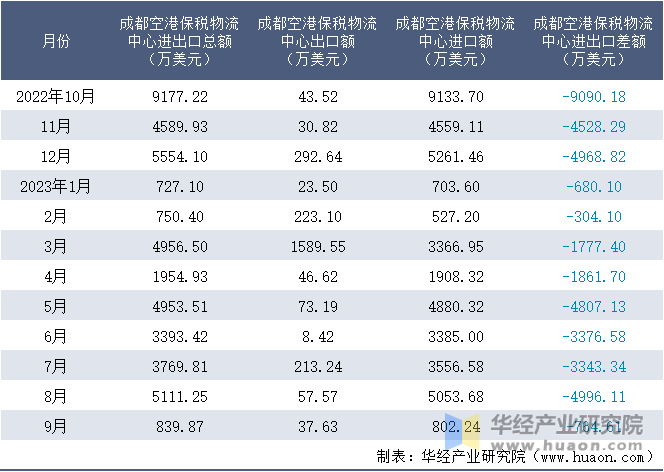 2022-2023年9月成都空港保税物流中心进出口额月度情况统计表