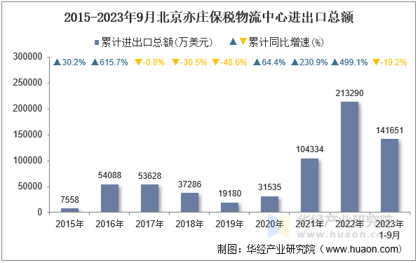 2015-2023年9月北京亦庄保税物流中心进出口总额