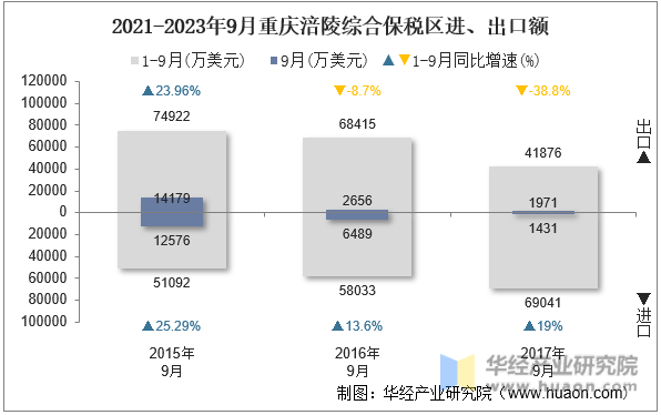 2021-2023年9月重庆涪陵综合保税区进、出口额