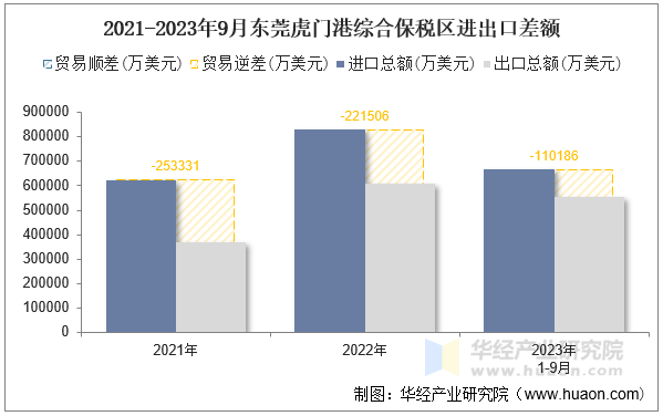 2021-2023年9月东莞虎门港综合保税区进出口差额