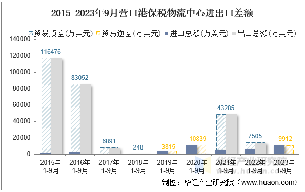 2015-2023年9月营口港保税物流中心进出口差额