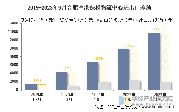 2019-2023年9月合肥空港保税物流中心进出口差额