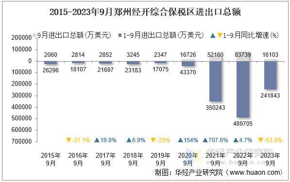 2015-2023年9月郑州经开综合保税区进出口总额