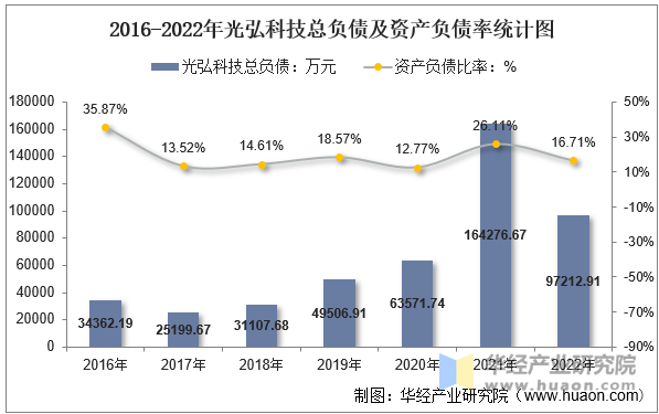 2016-2022年光弘科技总负债及资产负债率统计图