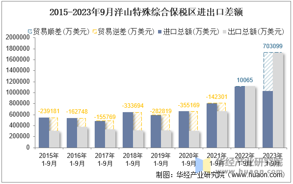 2015-2023年9月洋山特殊综合保税区进出口差额