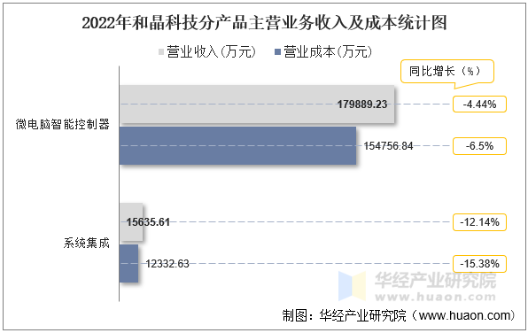 2022年和晶科技分产品主营业务收入及成本统计图