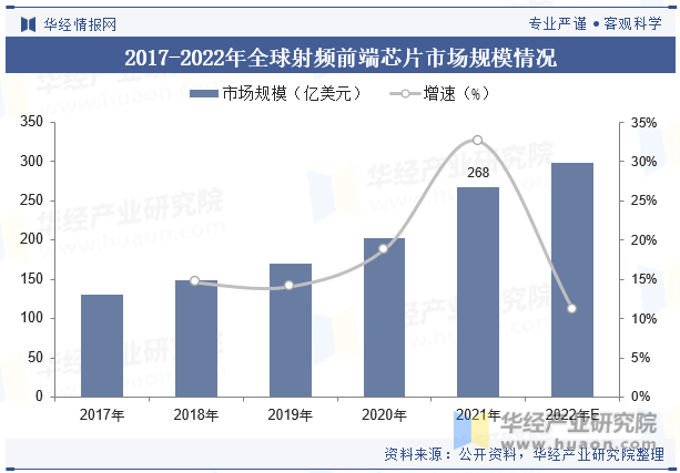2017-2022年全球射频前端芯片市场规模情况