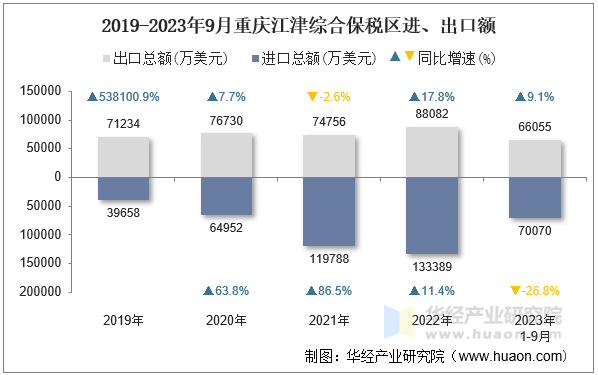 2019-2023年9月重庆江津综合保税区进、出口额