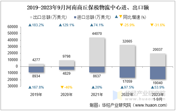 2019-2023年9月河南商丘保税物流中心进、出口额