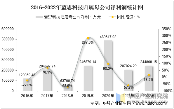 2016-2022年蓝思科技归属母公司净利润统计图
