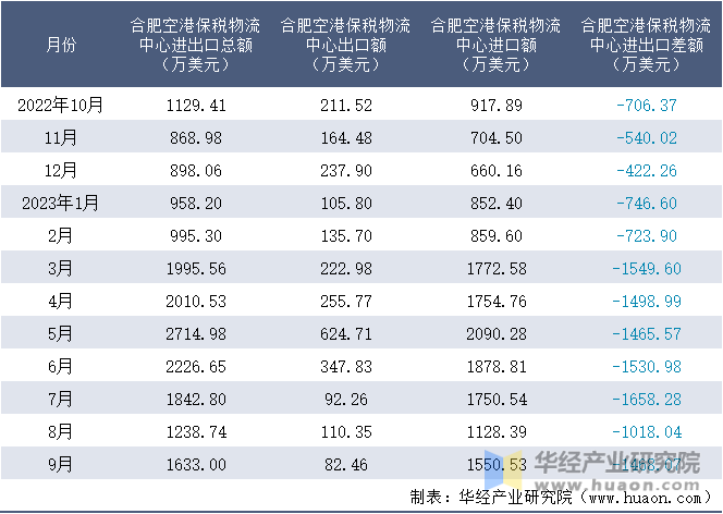 2022-2023年9月合肥空港保税物流中心进出口额月度情况统计表