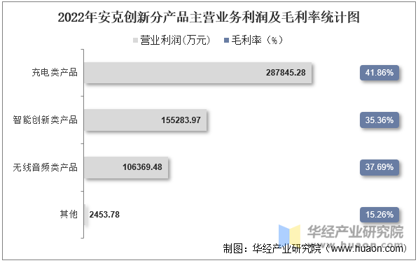 2022年安克创新分产品主营业务利润及毛利率统计图