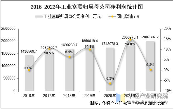 2016-2022年工业富联归属母公司净利润统计图