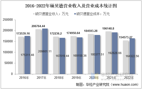 2016-2022年硕贝德营业收入及营业成本统计图