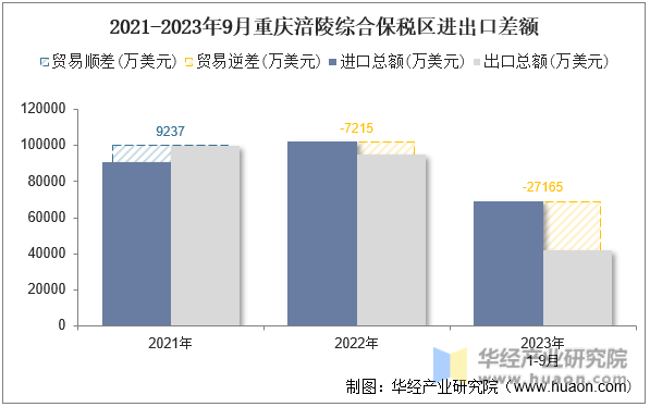 2021-2023年9月重庆涪陵综合保税区进出口差额