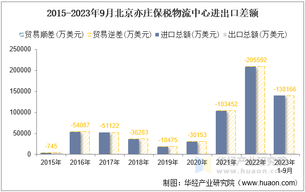 2015-2023年9月北京亦庄保税物流中心进出口差额