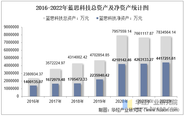 2016-2022年蓝思科技总资产及净资产统计图