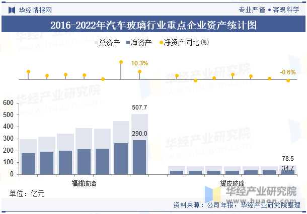 2016-2022年汽车玻璃行业重点企业资产统计图
