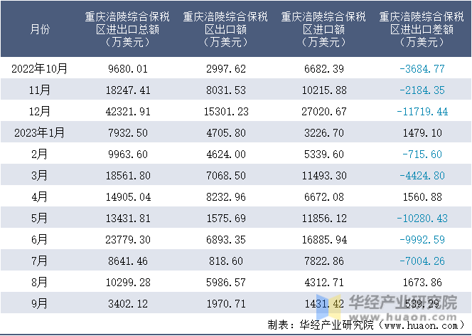 2022-2023年9月重庆涪陵综合保税区进出口额月度情况统计表