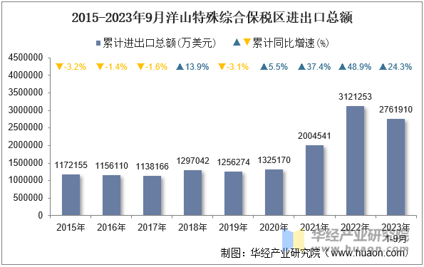 2015-2023年9月洋山特殊综合保税区进出口总额