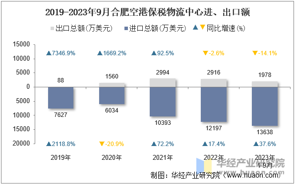 2019-2023年9月合肥空港保税物流中心进、出口额