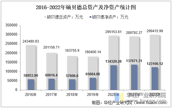 2016-2022年硕贝德总资产及净资产统计图