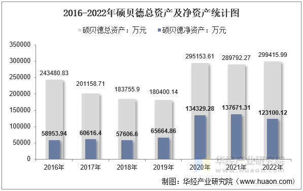 2016-2022年硕贝德总资产及净资产统计图