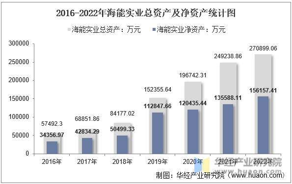 2016-2022年海能实业总资产及净资产统计图