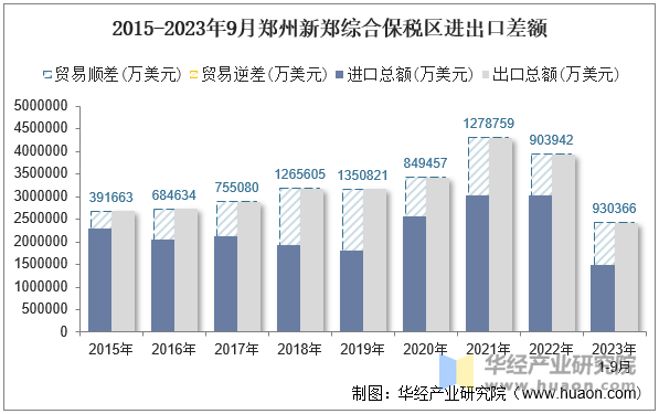 2015-2023年9月郑州新郑综合保税区进出口差额