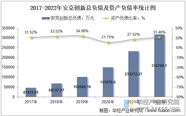 2017-2022年安克创新总负债及资产负债率统计图