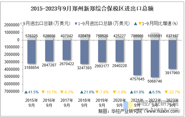 2015-2023年9月郑州新郑综合保税区进出口总额