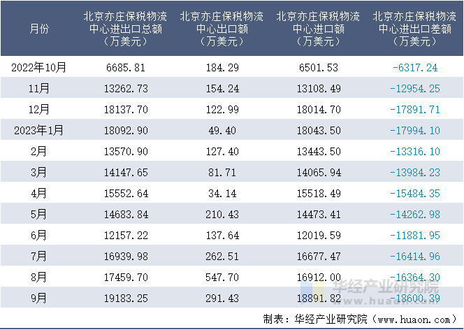 2022-2023年9月北京亦庄保税物流中心进出口额月度情况统计表